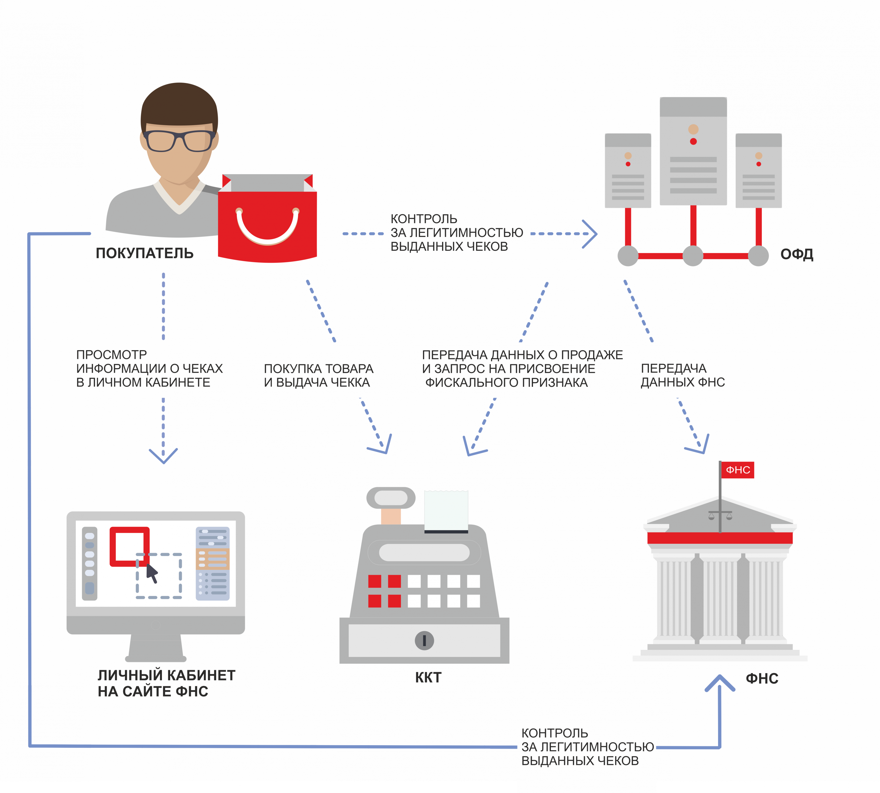 Данные ккт в налоговой. Схема работы кассы и ОФД. Передача данных ОФД.