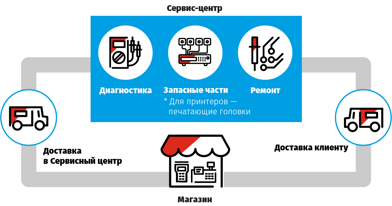 Центр доставки. Центр доставки
