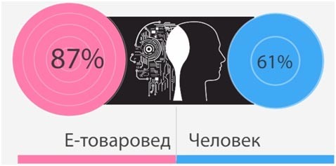 Опыт применения «Электронного товароведа» нашими клиентами позволяет нам уверенно заявлять о высвобождении из оборота от 20% до 50% денежных средств, замороженных в неликвидном товаре, и одновременном увеличении выручки. 