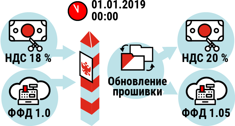 Переход на новый формат ФФД 1.05 и ставку НДС