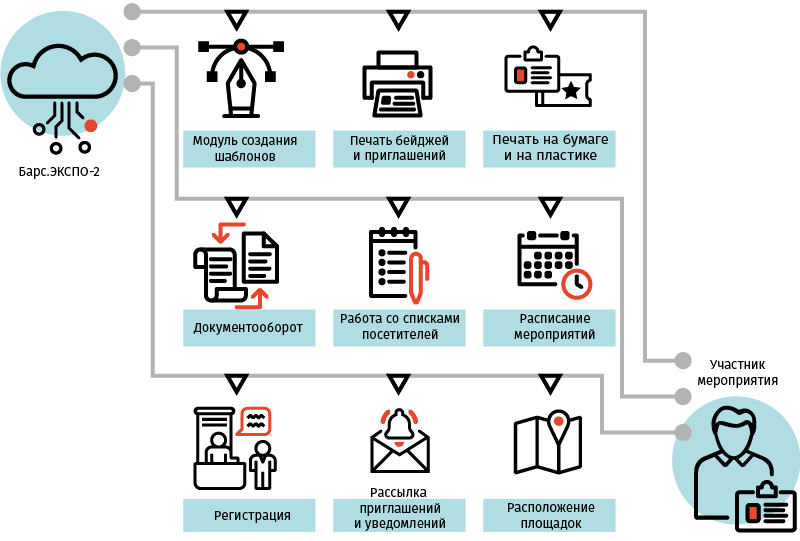 С помощью Барс.ЭКСПО-2 вы можете наладить взаимодействие с участниками, наладить документооборот, подготовить бейджи или билеты с уникальным дизайном.
