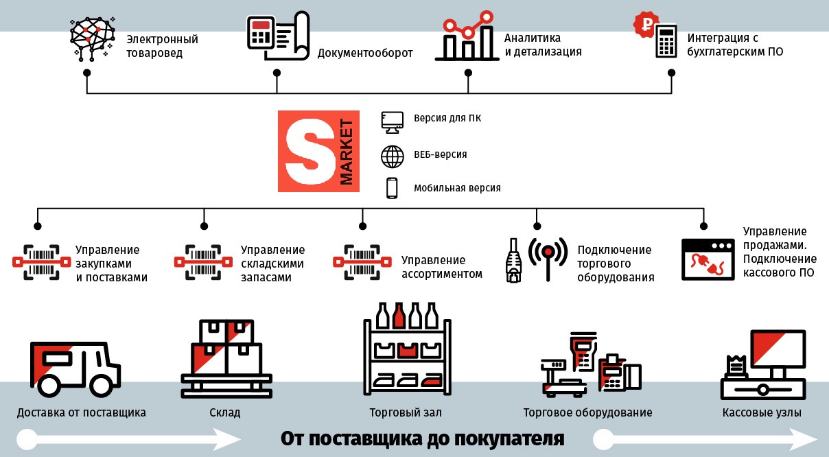 S-Market - автоматизированная система управления товародвижением в торговом предприятии