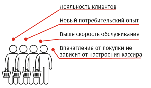 Комплексы самообслуживания sw карта лояльности