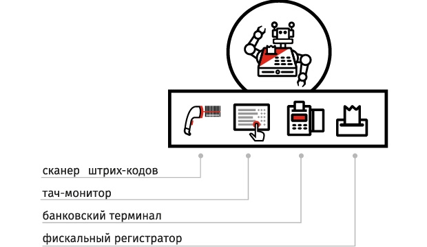 Оплата на кассе самообслуживания