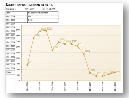 Разнообразные отчеты