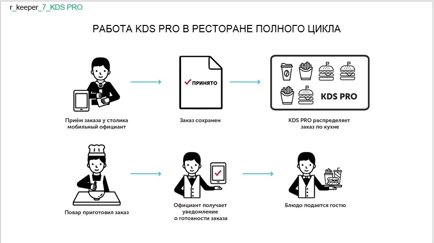 Визуализация заказов на кухне KDS
