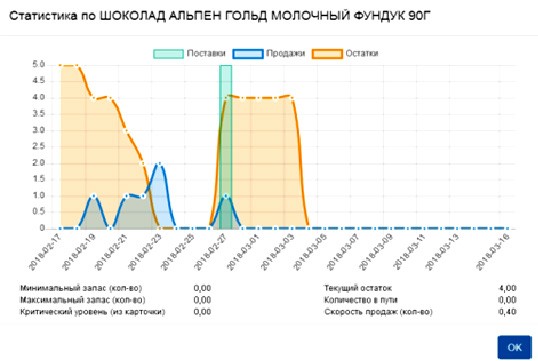 Смотрите, как идет реализация товара