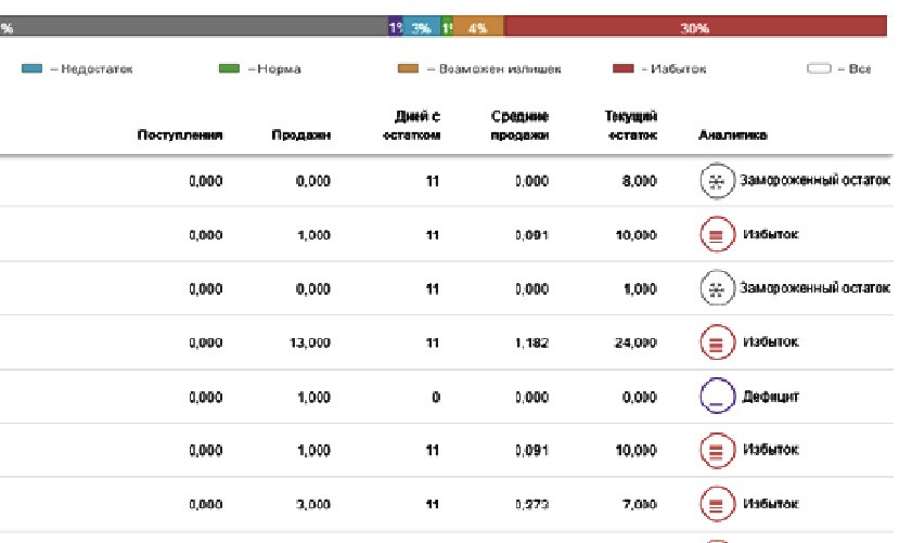 Все запасы как на ладони