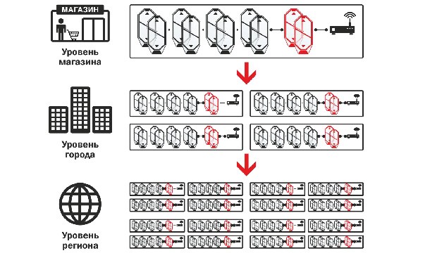 Логическая иерархия объектов антикражной системы