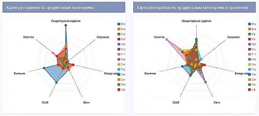 Сравнивайте показатели разных объектов