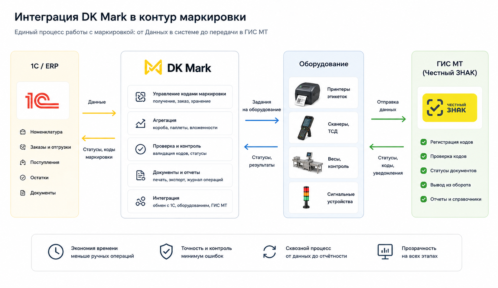 Интеграция с 1С, ERP и оборудованием